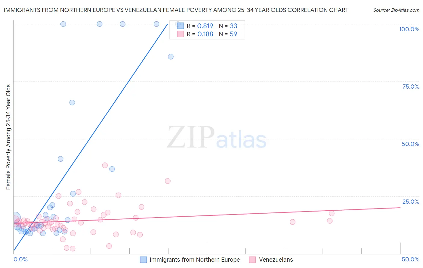 Immigrants from Northern Europe vs Venezuelan Female Poverty Among 25-34 Year Olds