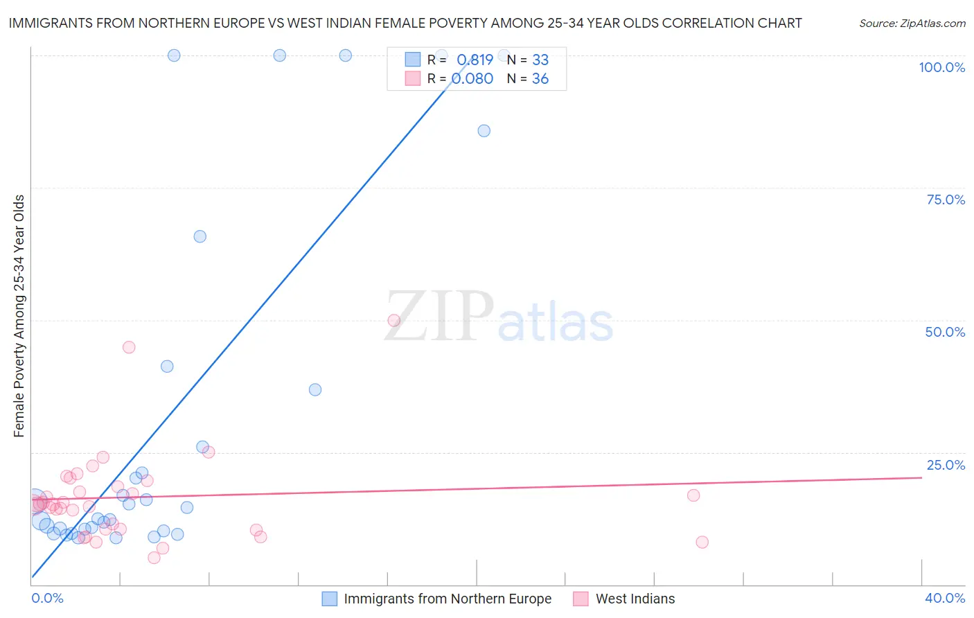 Immigrants from Northern Europe vs West Indian Female Poverty Among 25-34 Year Olds