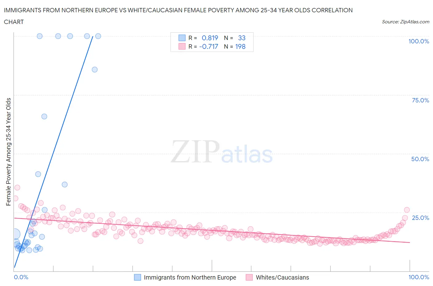 Immigrants from Northern Europe vs White/Caucasian Female Poverty Among 25-34 Year Olds