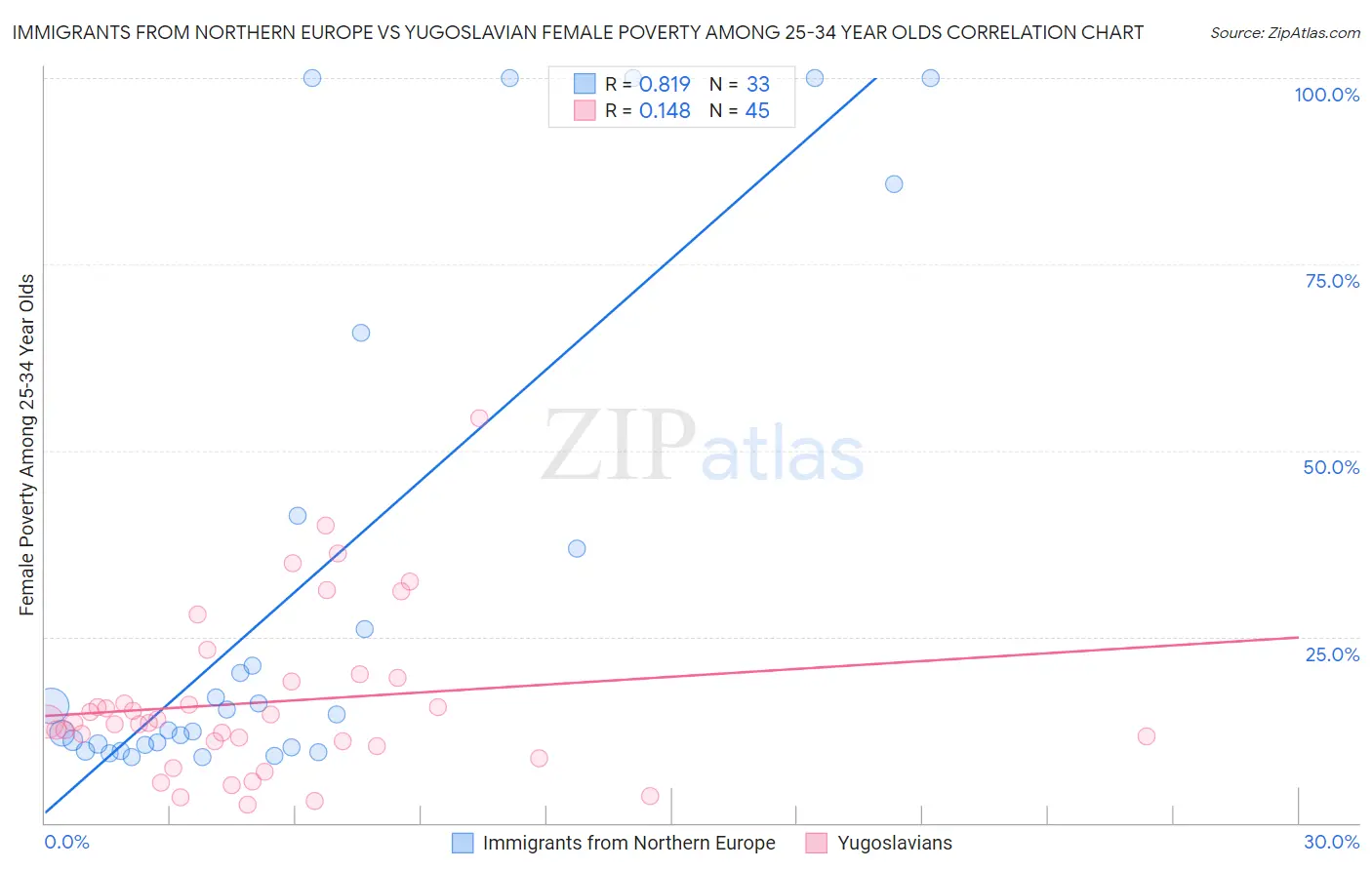 Immigrants from Northern Europe vs Yugoslavian Female Poverty Among 25-34 Year Olds