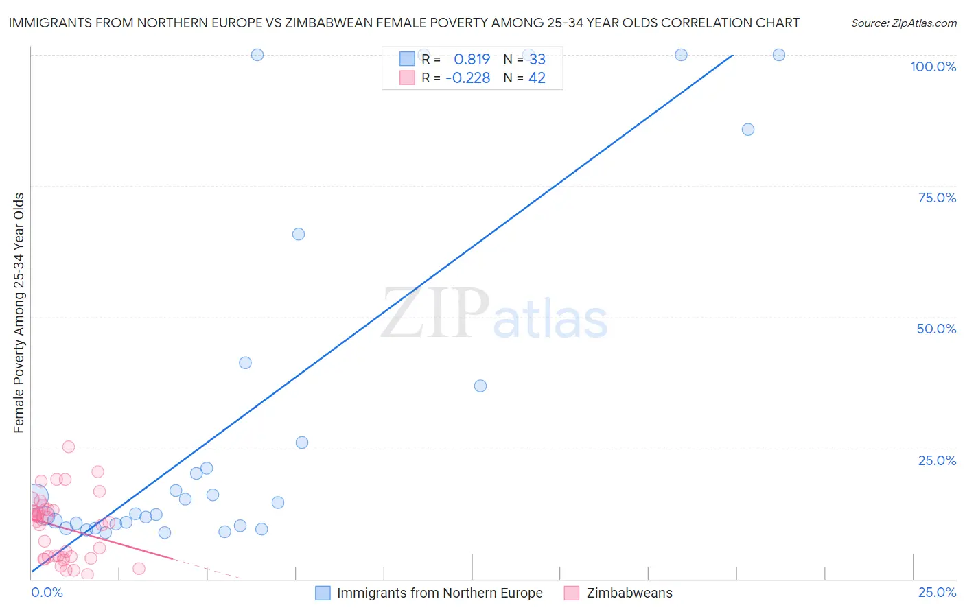 Immigrants from Northern Europe vs Zimbabwean Female Poverty Among 25-34 Year Olds