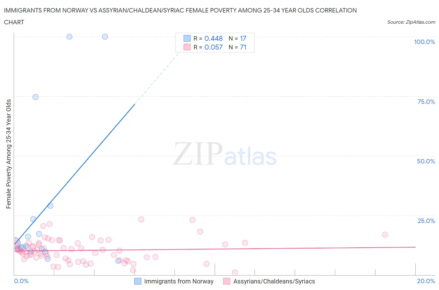 Immigrants from Norway vs Assyrian/Chaldean/Syriac Female Poverty Among 25-34 Year Olds