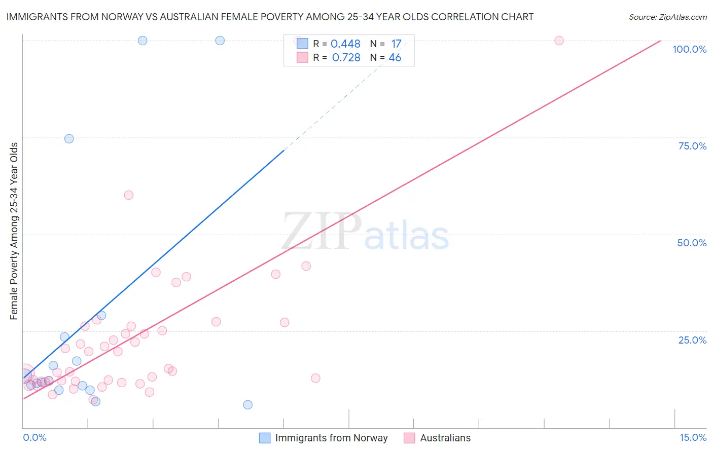 Immigrants from Norway vs Australian Female Poverty Among 25-34 Year Olds