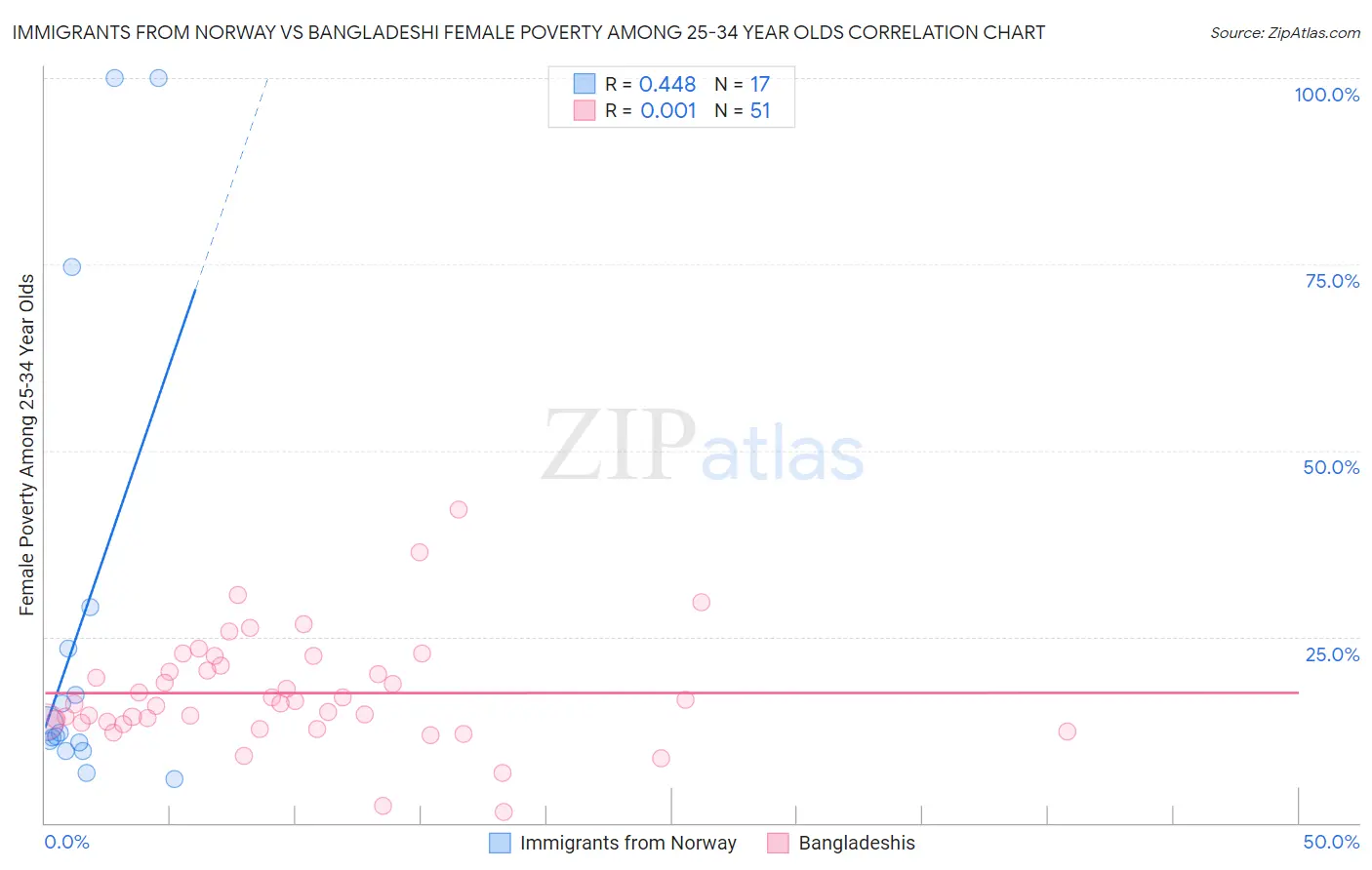 Immigrants from Norway vs Bangladeshi Female Poverty Among 25-34 Year Olds