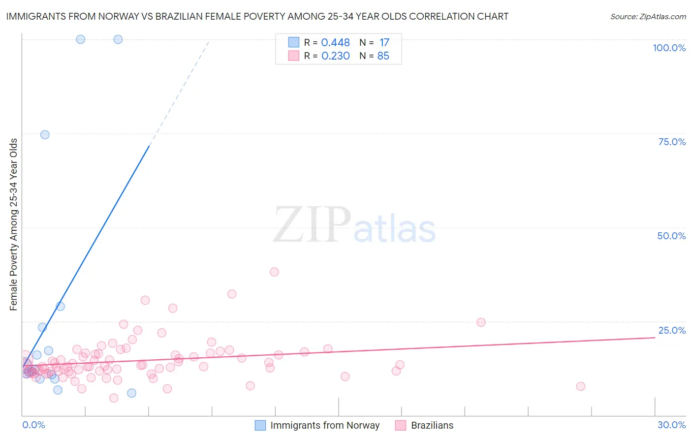 Immigrants from Norway vs Brazilian Female Poverty Among 25-34 Year Olds