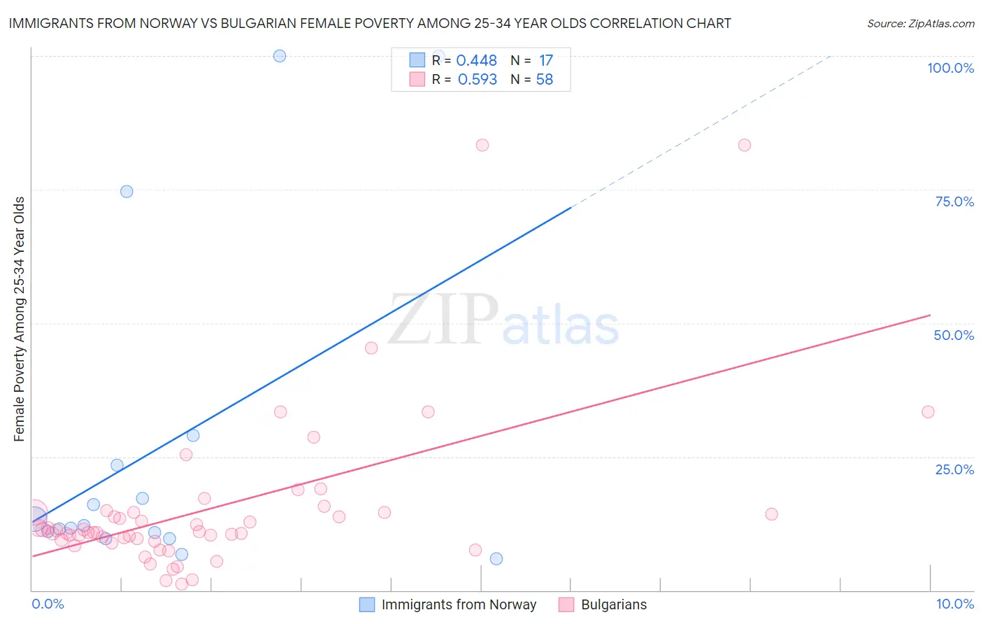 Immigrants from Norway vs Bulgarian Female Poverty Among 25-34 Year Olds
