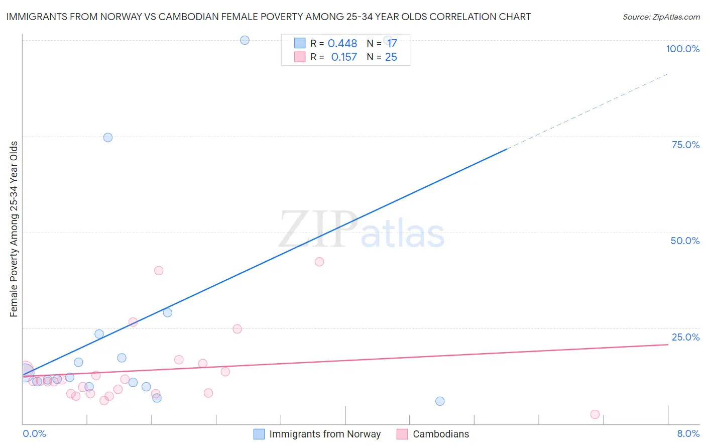 Immigrants from Norway vs Cambodian Female Poverty Among 25-34 Year Olds