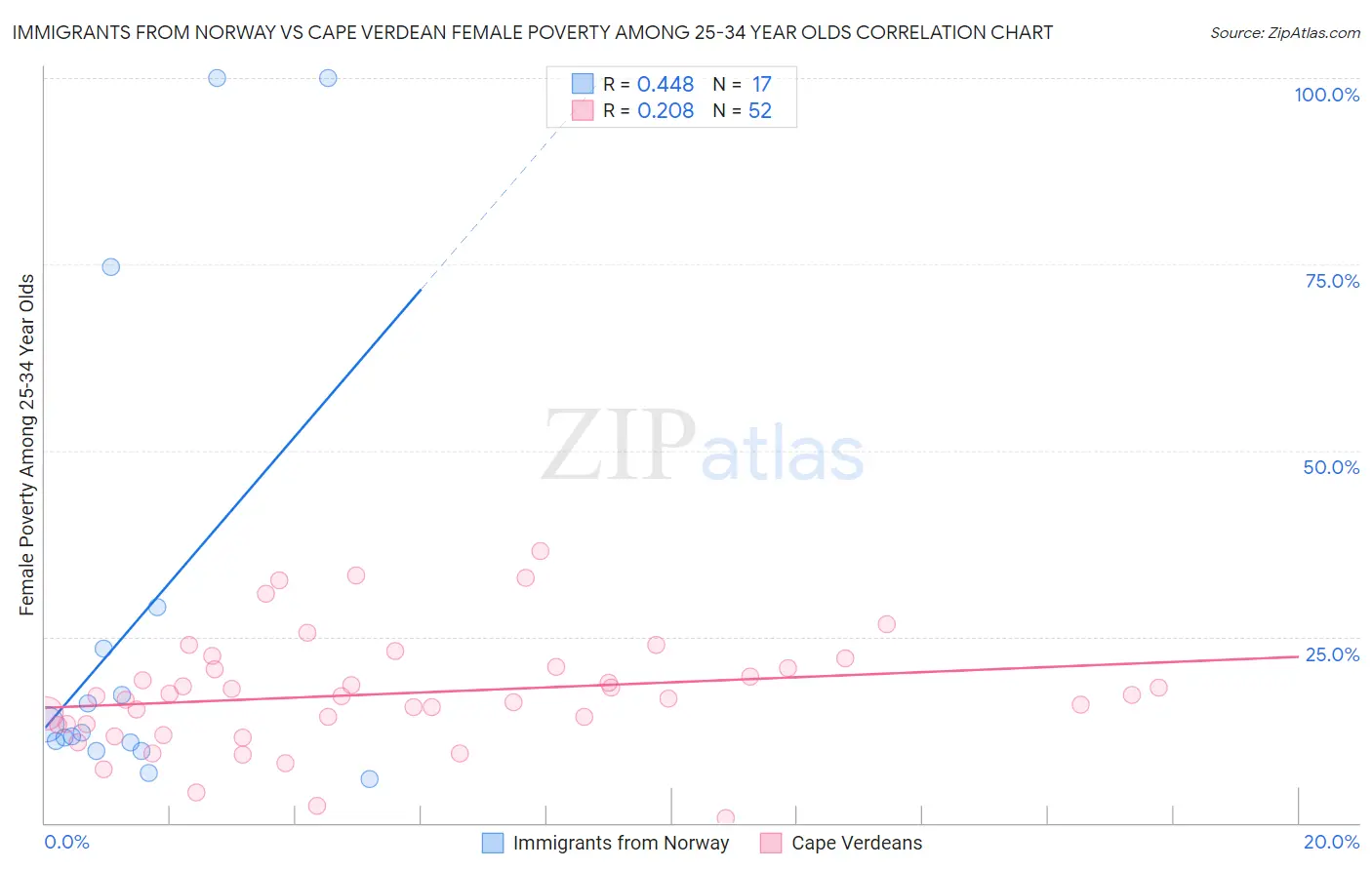 Immigrants from Norway vs Cape Verdean Female Poverty Among 25-34 Year Olds