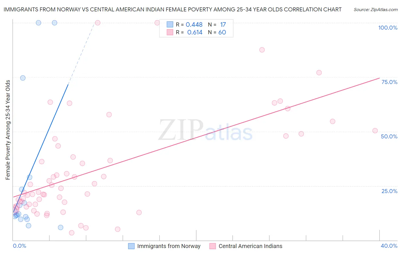 Immigrants from Norway vs Central American Indian Female Poverty Among 25-34 Year Olds