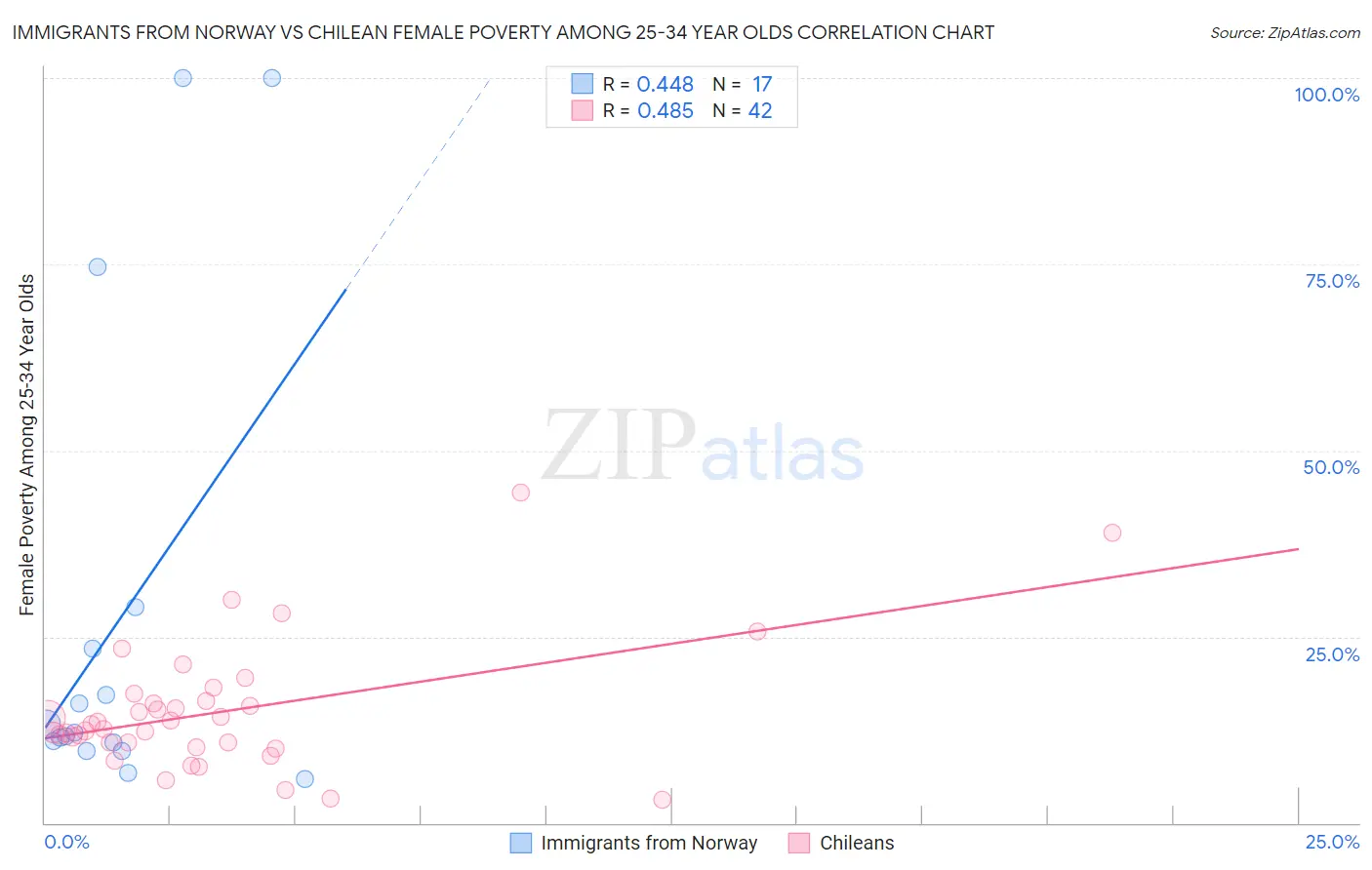 Immigrants from Norway vs Chilean Female Poverty Among 25-34 Year Olds