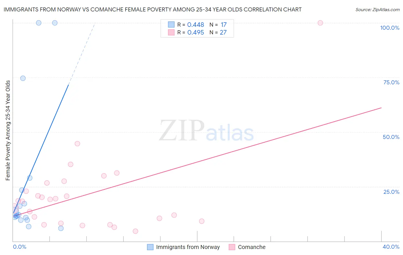 Immigrants from Norway vs Comanche Female Poverty Among 25-34 Year Olds