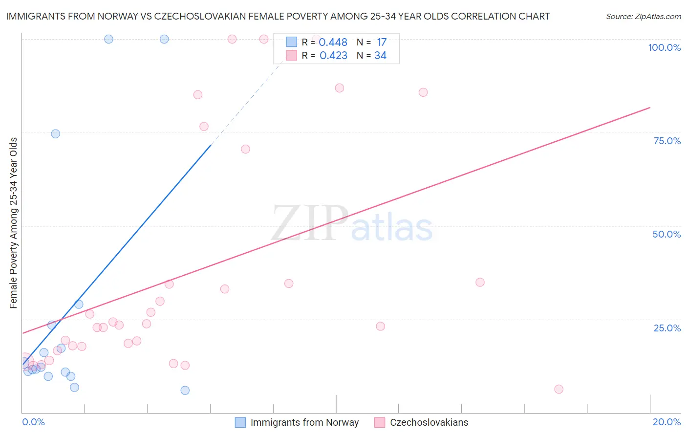 Immigrants from Norway vs Czechoslovakian Female Poverty Among 25-34 Year Olds