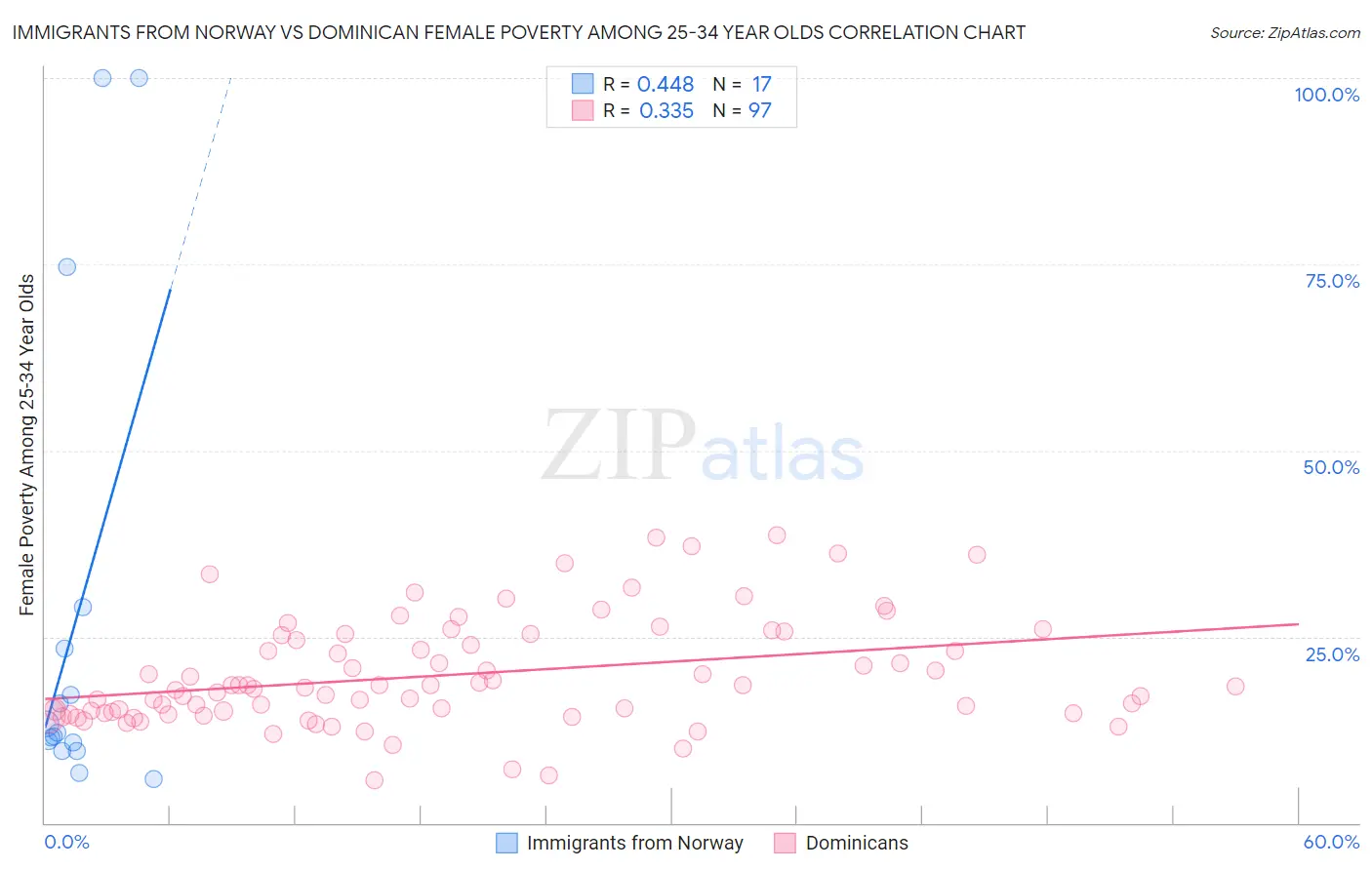 Immigrants from Norway vs Dominican Female Poverty Among 25-34 Year Olds
