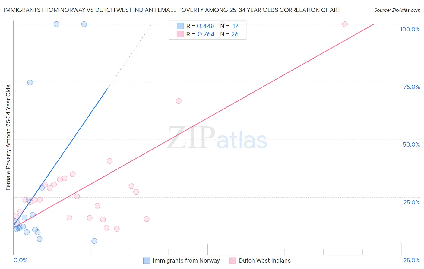 Immigrants from Norway vs Dutch West Indian Female Poverty Among 25-34 Year Olds