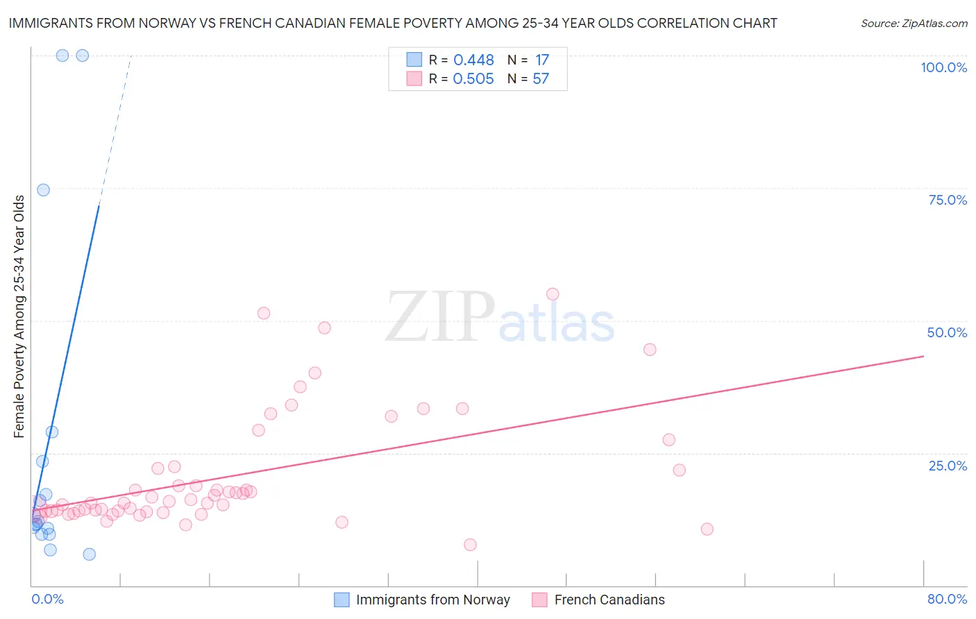 Immigrants from Norway vs French Canadian Female Poverty Among 25-34 Year Olds