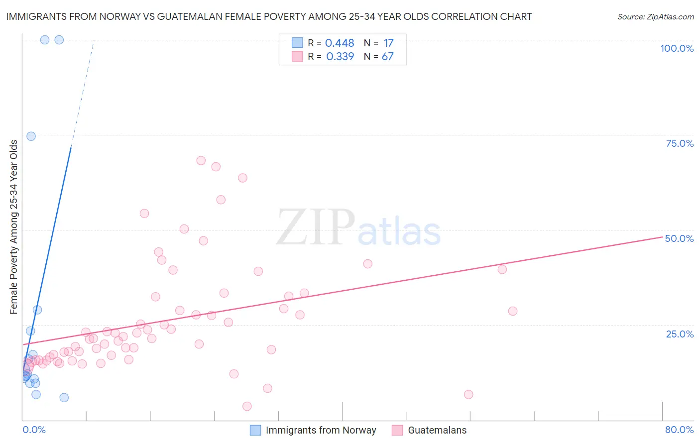 Immigrants from Norway vs Guatemalan Female Poverty Among 25-34 Year Olds