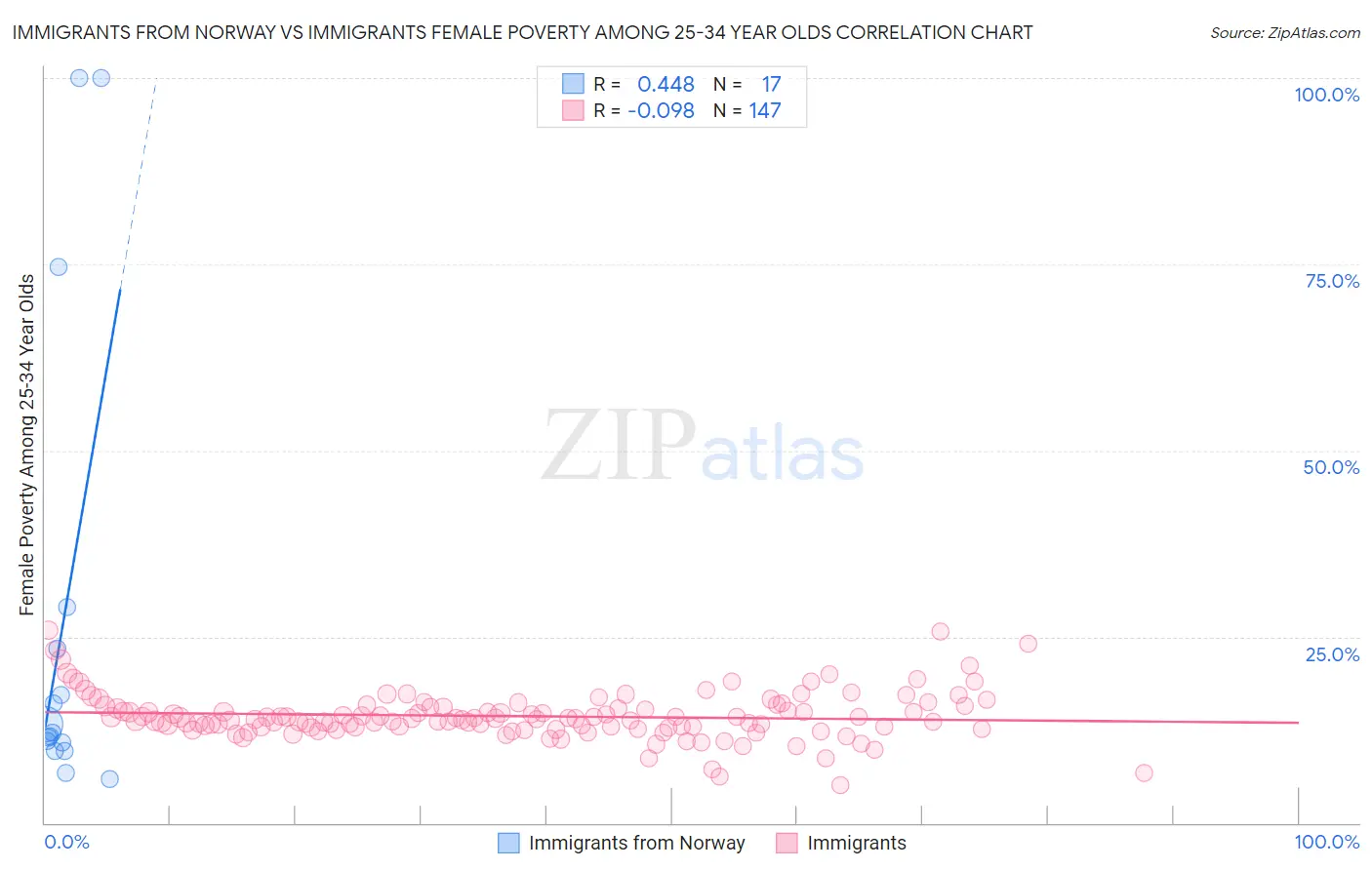 Immigrants from Norway vs Immigrants Female Poverty Among 25-34 Year Olds