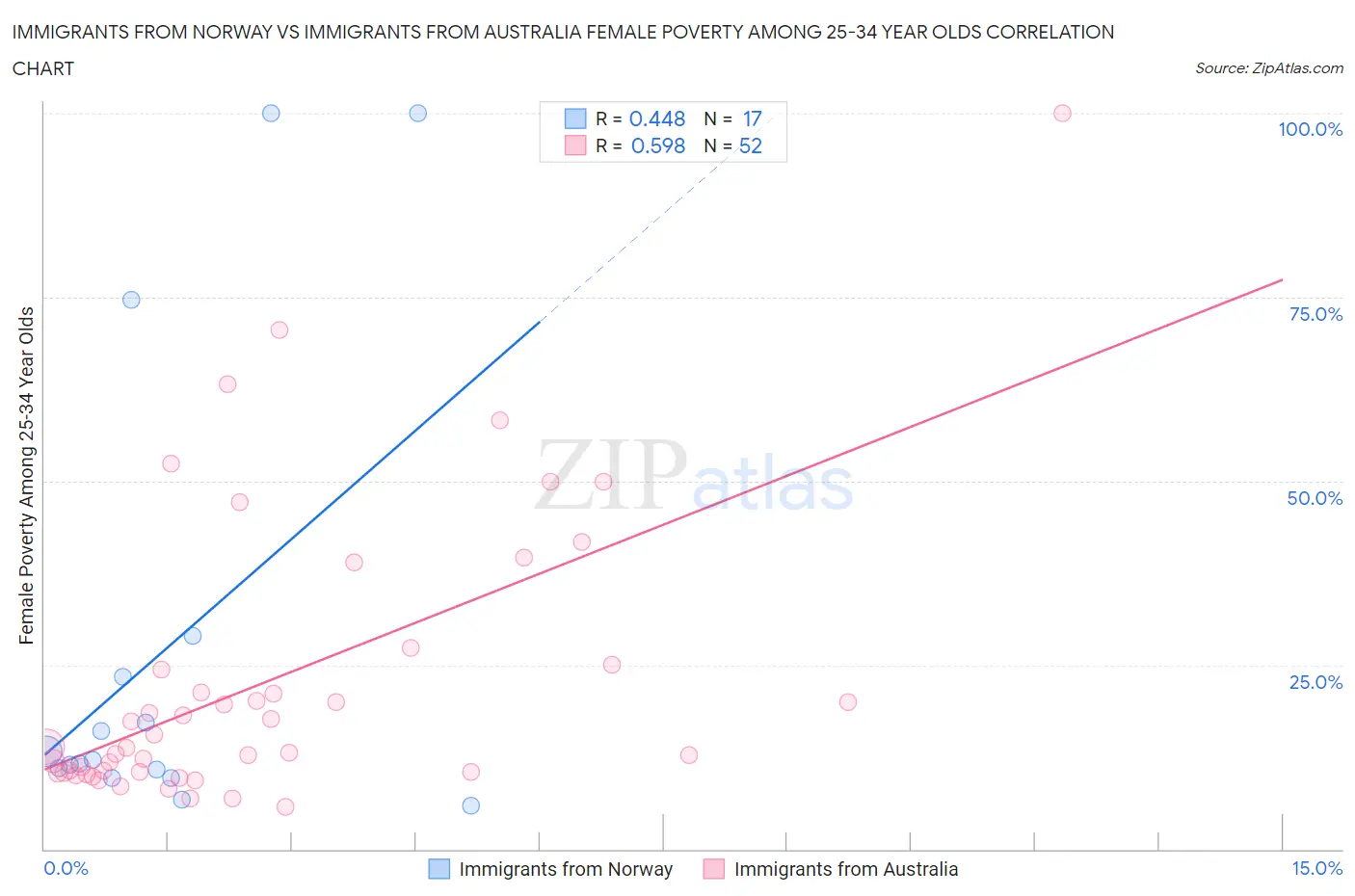 Immigrants from Norway vs Immigrants from Australia Female Poverty Among 25-34 Year Olds