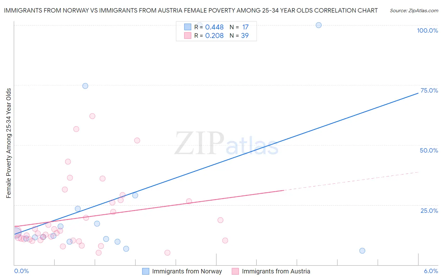 Immigrants from Norway vs Immigrants from Austria Female Poverty Among 25-34 Year Olds