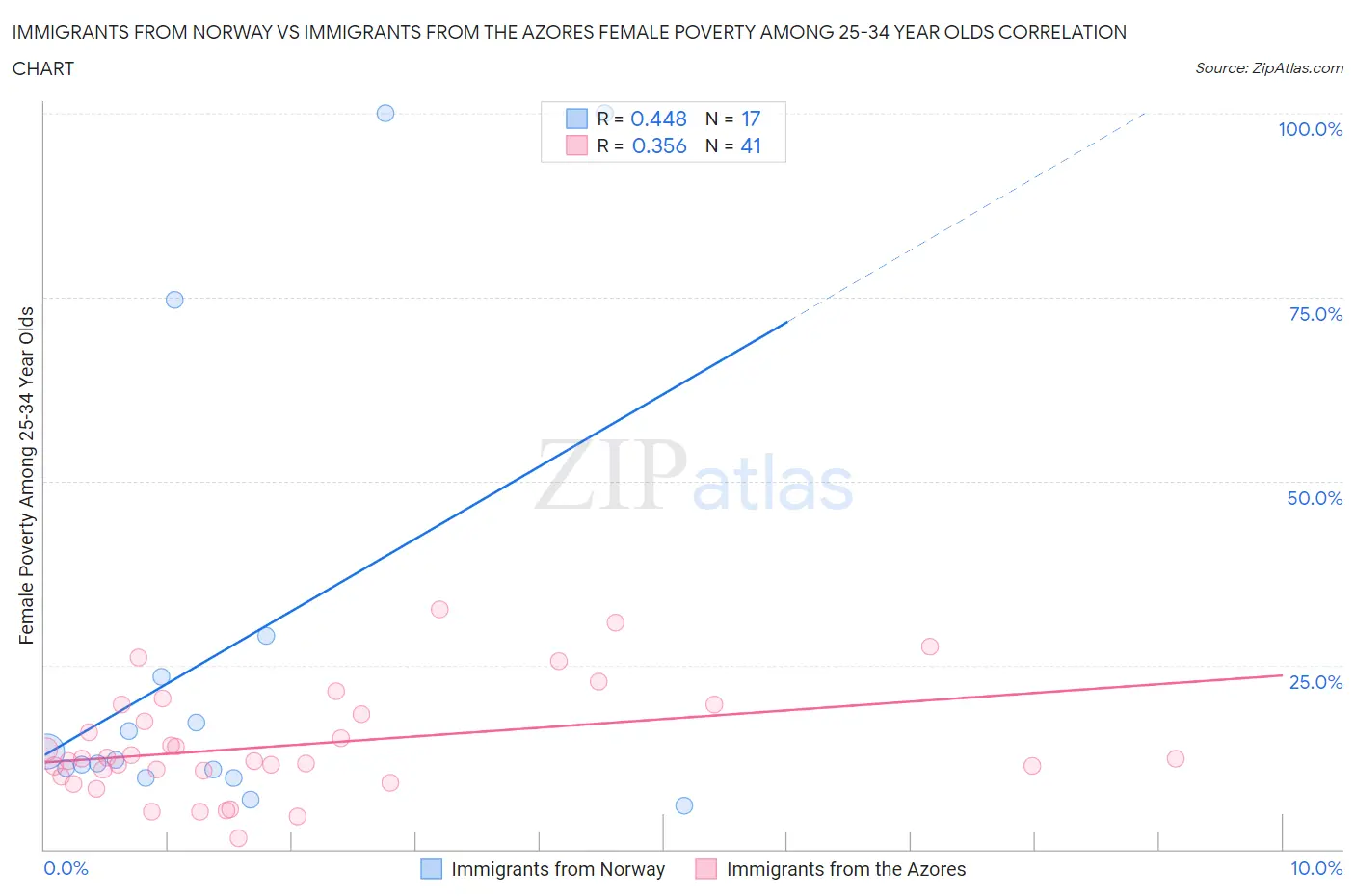 Immigrants from Norway vs Immigrants from the Azores Female Poverty Among 25-34 Year Olds