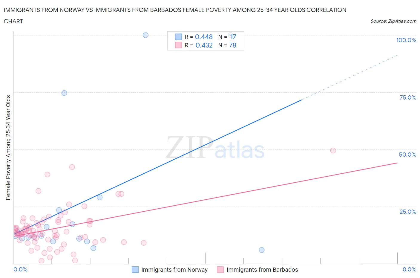 Immigrants from Norway vs Immigrants from Barbados Female Poverty Among 25-34 Year Olds