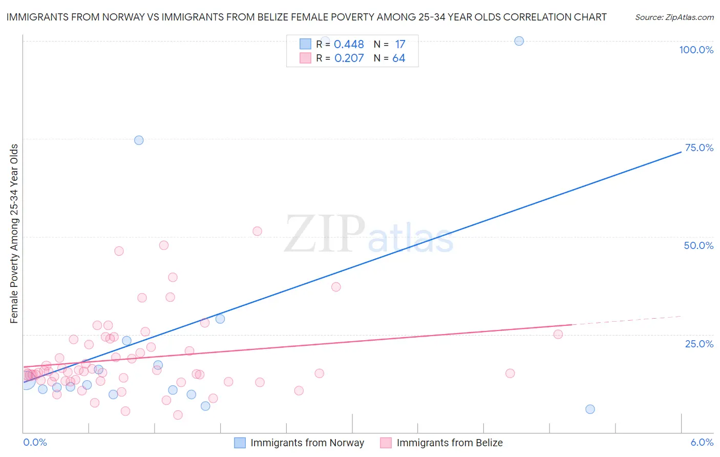 Immigrants from Norway vs Immigrants from Belize Female Poverty Among 25-34 Year Olds