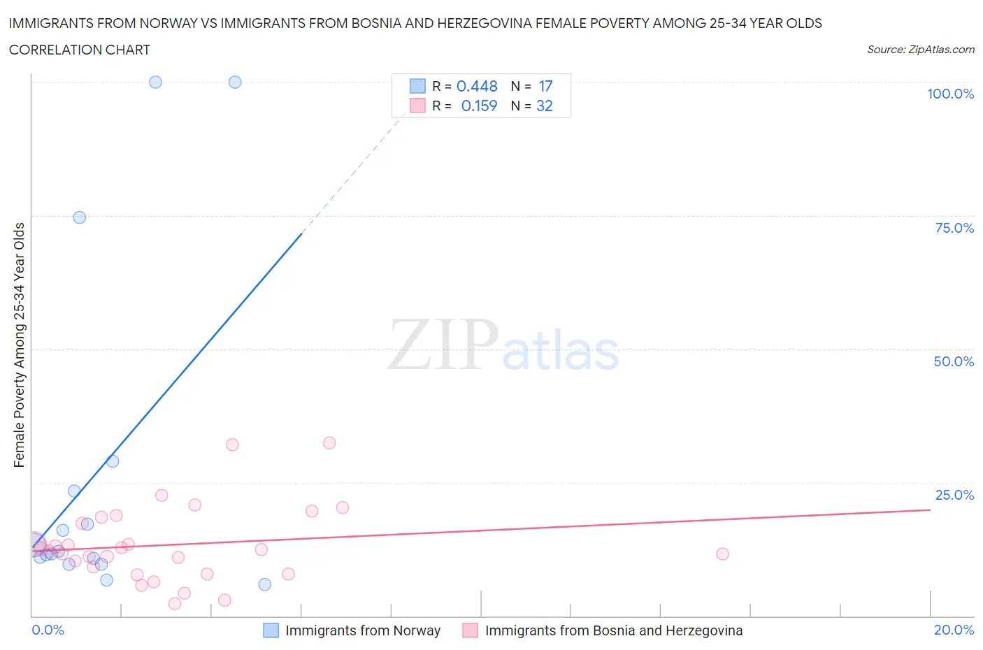 Immigrants from Norway vs Immigrants from Bosnia and Herzegovina Female Poverty Among 25-34 Year Olds
