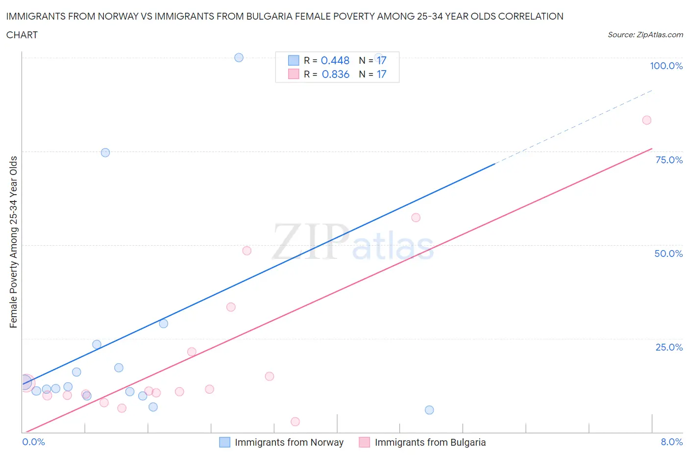 Immigrants from Norway vs Immigrants from Bulgaria Female Poverty Among 25-34 Year Olds