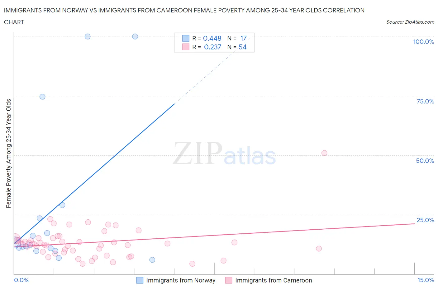 Immigrants from Norway vs Immigrants from Cameroon Female Poverty Among 25-34 Year Olds