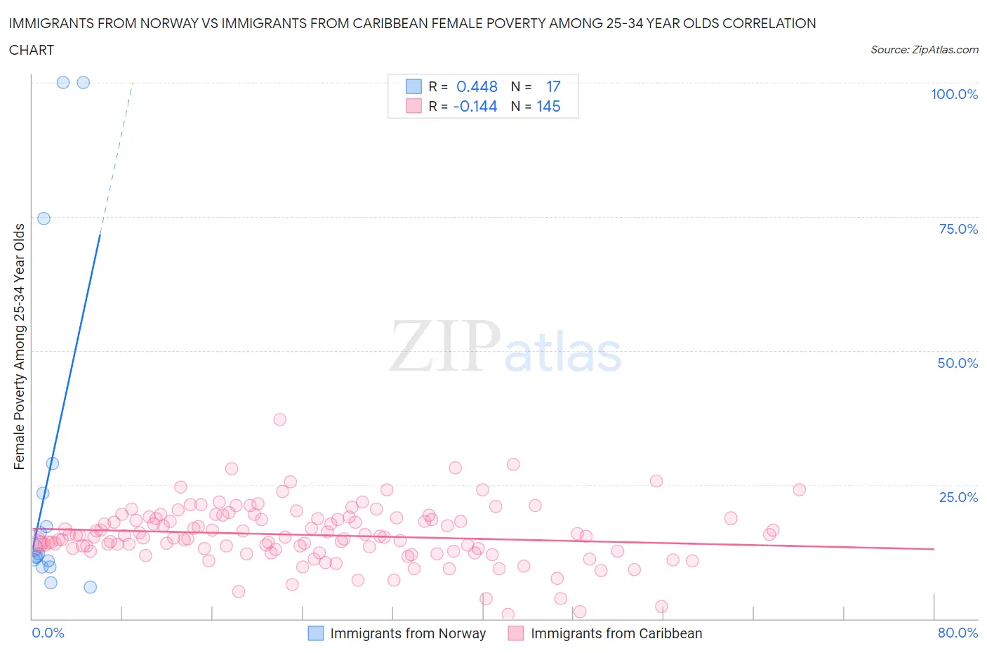 Immigrants from Norway vs Immigrants from Caribbean Female Poverty Among 25-34 Year Olds