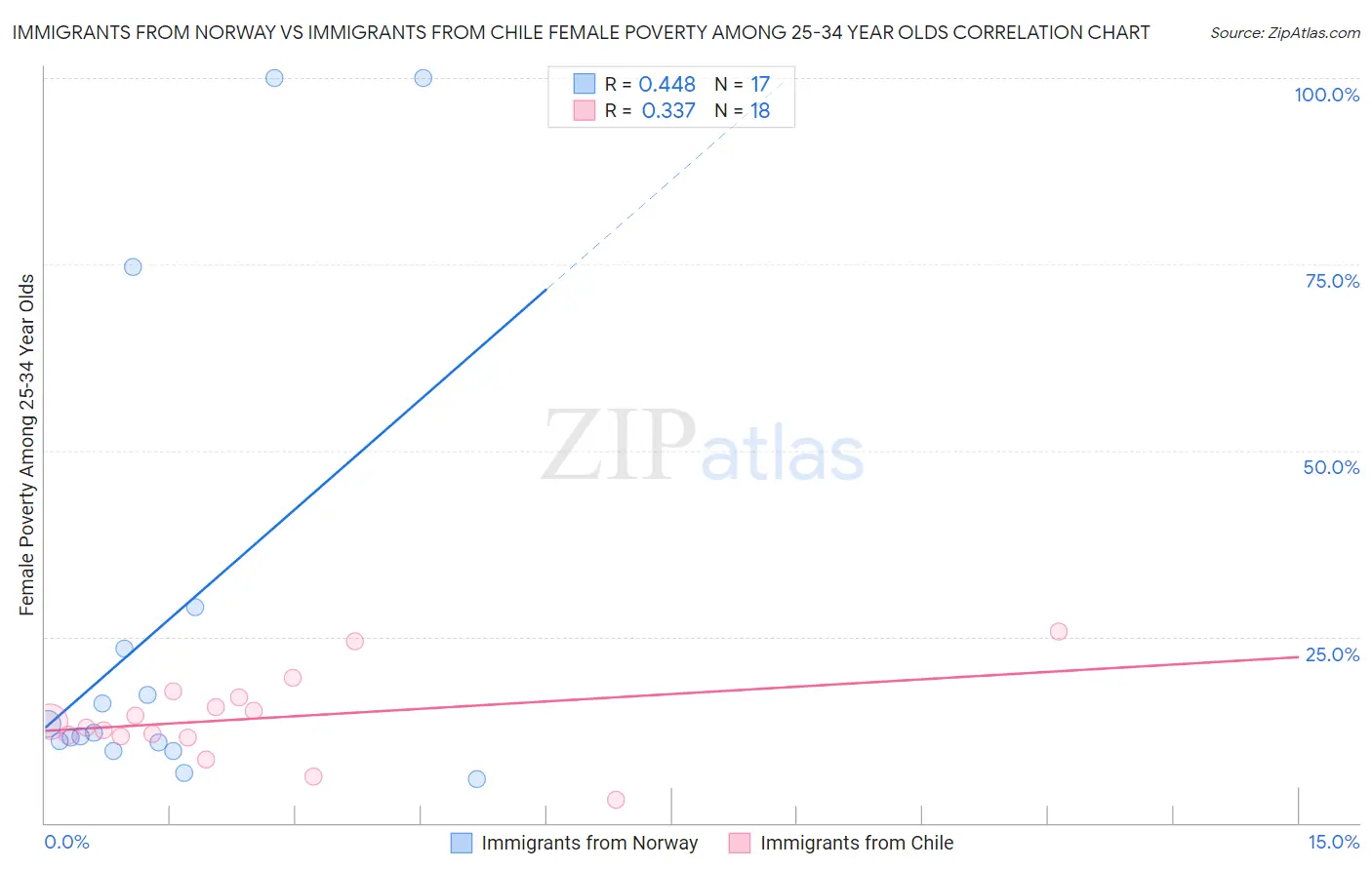 Immigrants from Norway vs Immigrants from Chile Female Poverty Among 25-34 Year Olds