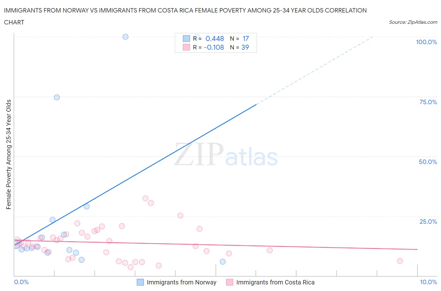 Immigrants from Norway vs Immigrants from Costa Rica Female Poverty Among 25-34 Year Olds