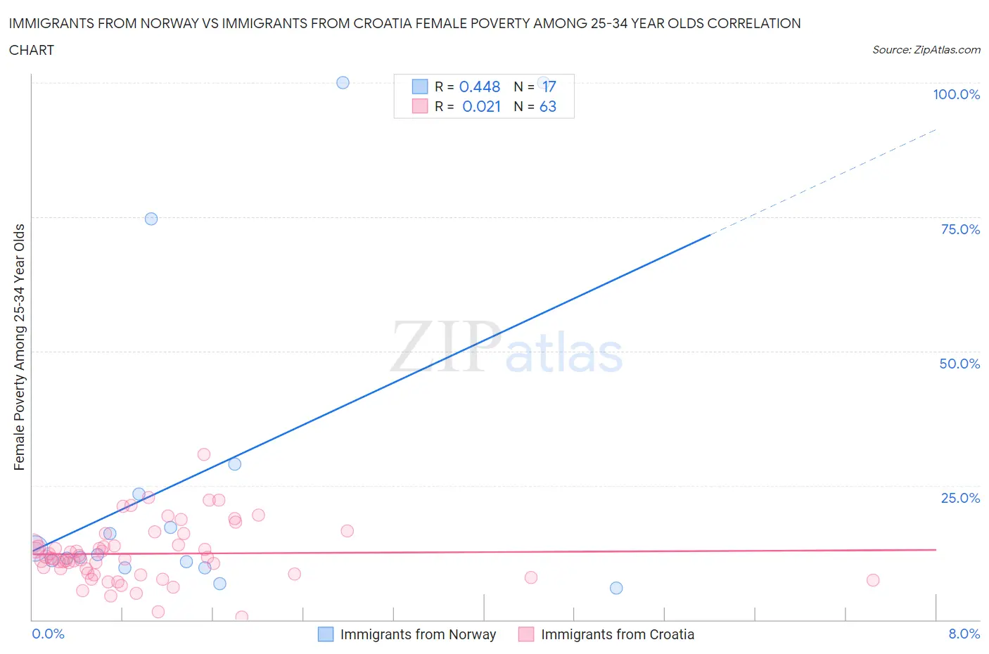 Immigrants from Norway vs Immigrants from Croatia Female Poverty Among 25-34 Year Olds