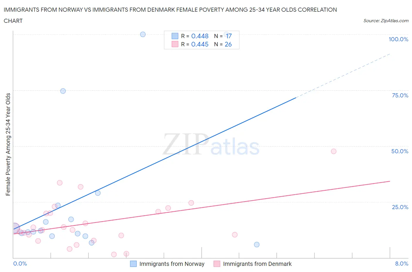 Immigrants from Norway vs Immigrants from Denmark Female Poverty Among 25-34 Year Olds
