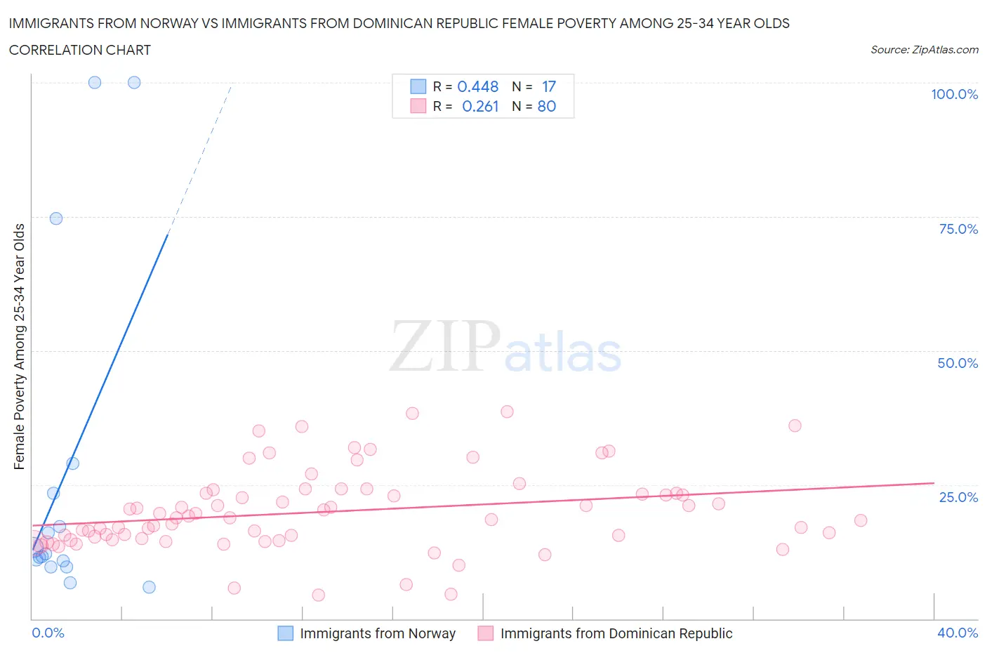Immigrants from Norway vs Immigrants from Dominican Republic Female Poverty Among 25-34 Year Olds