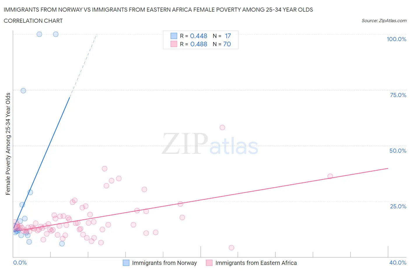 Immigrants from Norway vs Immigrants from Eastern Africa Female Poverty Among 25-34 Year Olds