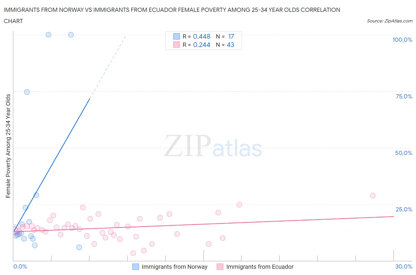 Immigrants from Norway vs Immigrants from Ecuador Female Poverty Among 25-34 Year Olds