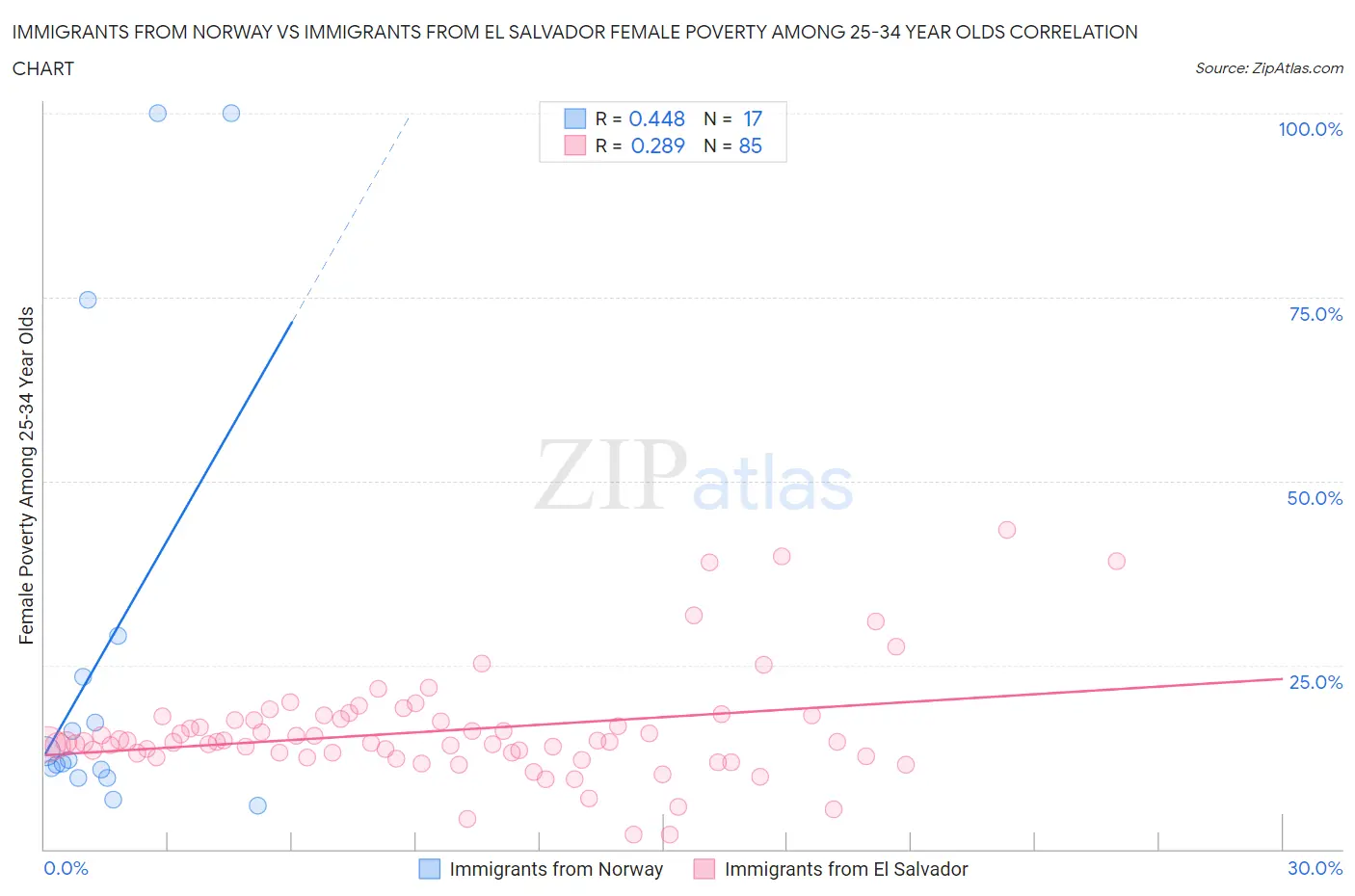 Immigrants from Norway vs Immigrants from El Salvador Female Poverty Among 25-34 Year Olds
