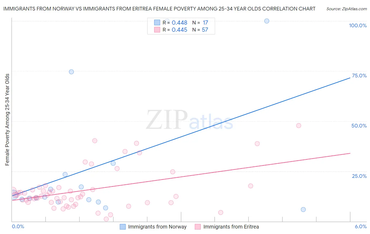 Immigrants from Norway vs Immigrants from Eritrea Female Poverty Among 25-34 Year Olds