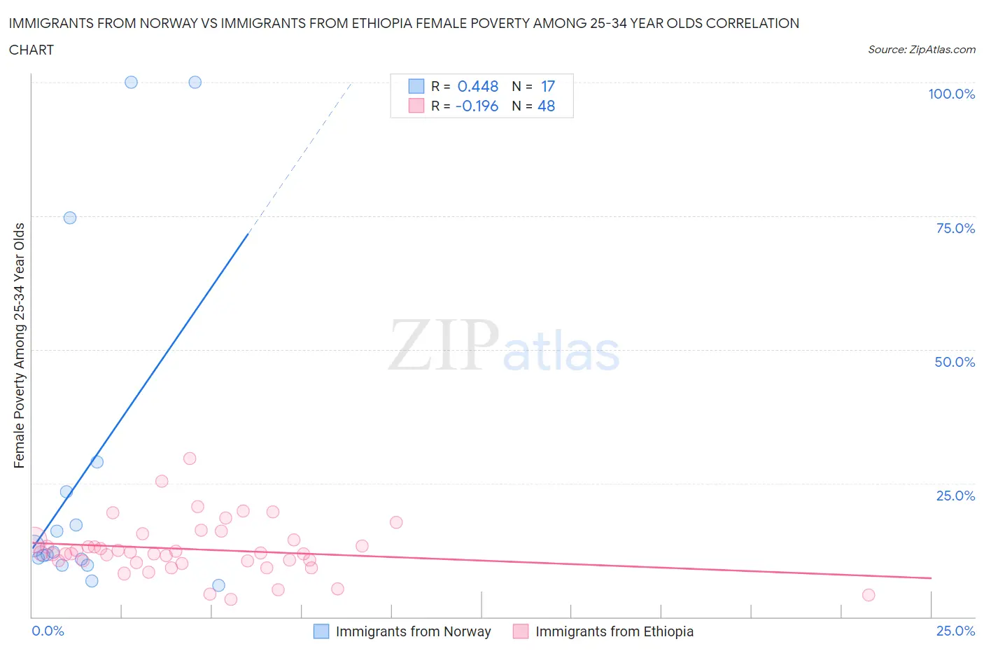 Immigrants from Norway vs Immigrants from Ethiopia Female Poverty Among 25-34 Year Olds