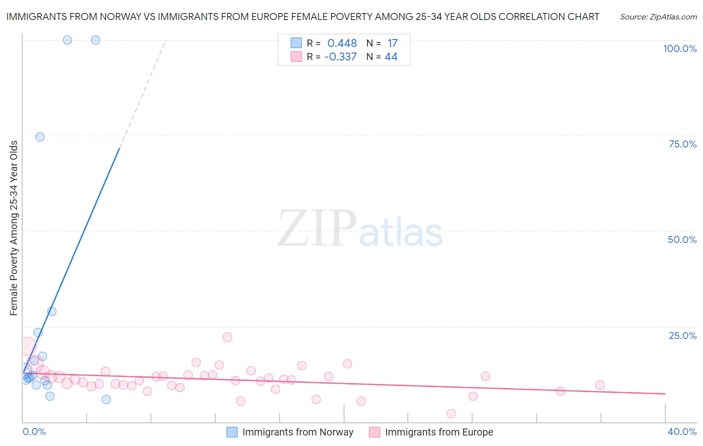 Immigrants from Norway vs Immigrants from Europe Female Poverty Among 25-34 Year Olds