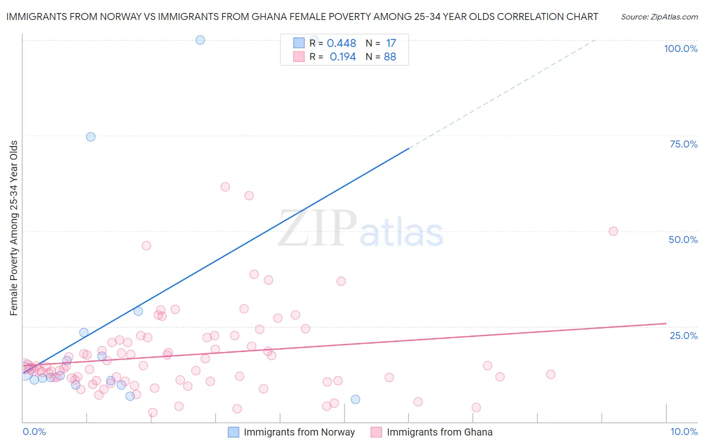 Immigrants from Norway vs Immigrants from Ghana Female Poverty Among 25-34 Year Olds