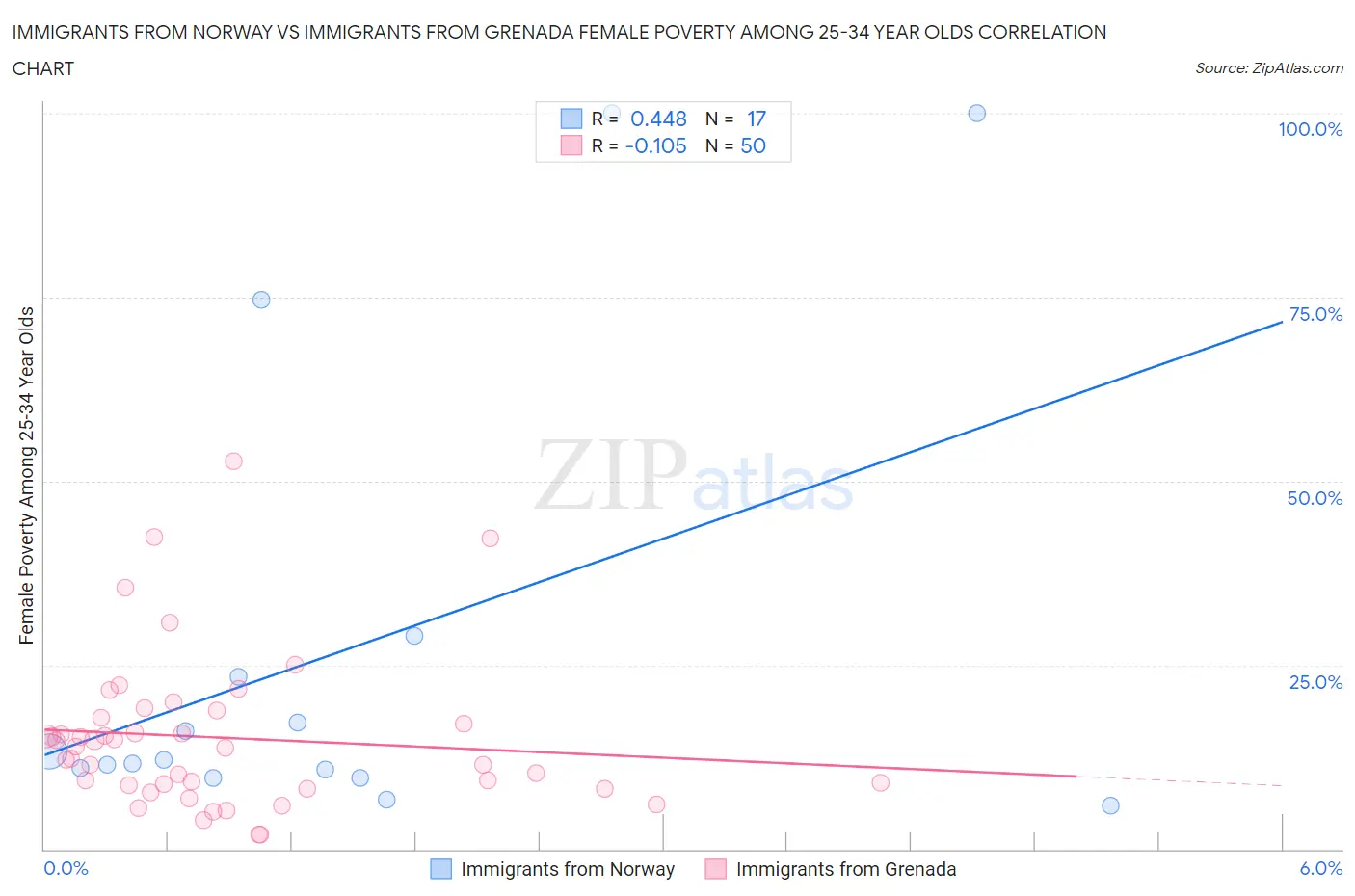 Immigrants from Norway vs Immigrants from Grenada Female Poverty Among 25-34 Year Olds