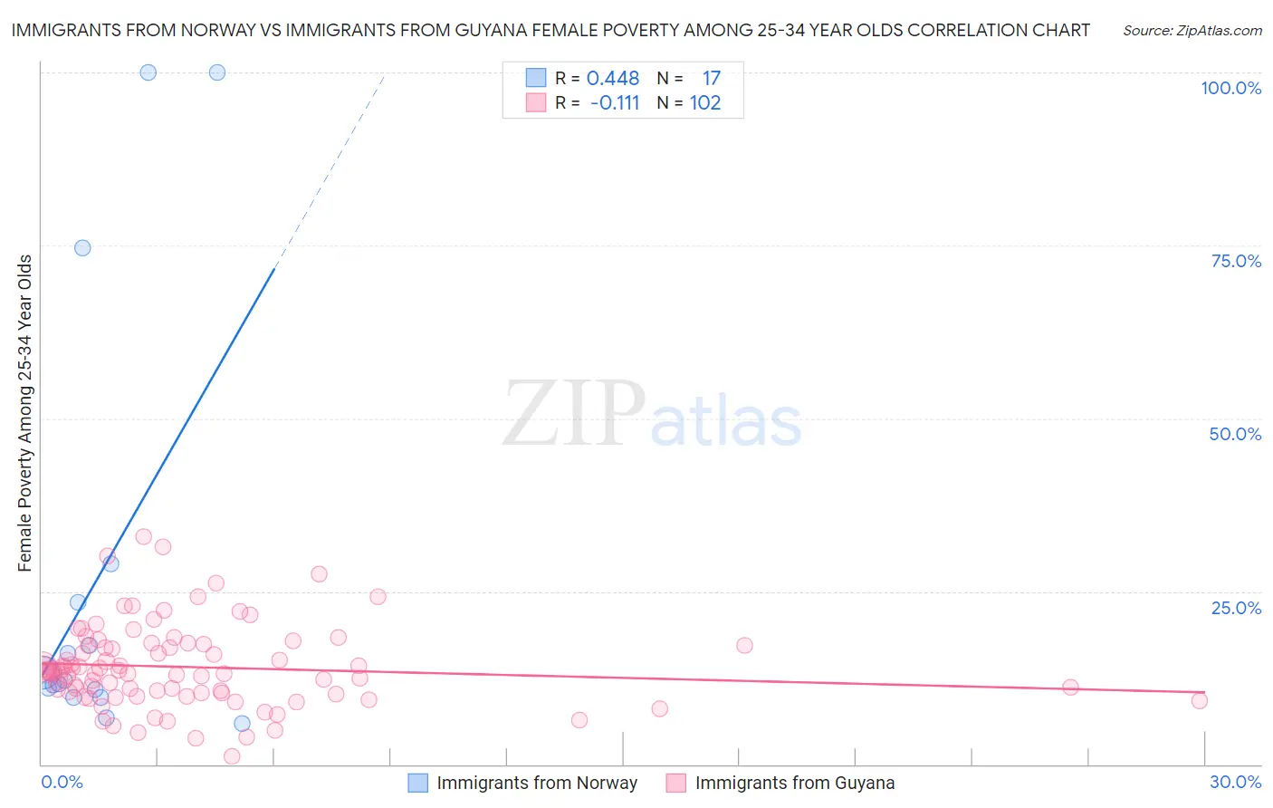 Immigrants from Norway vs Immigrants from Guyana Female Poverty Among 25-34 Year Olds