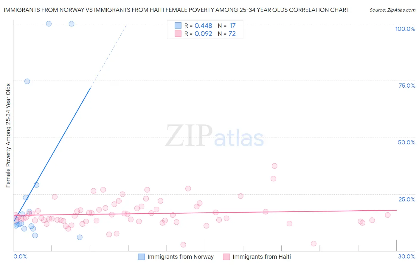 Immigrants from Norway vs Immigrants from Haiti Female Poverty Among 25-34 Year Olds