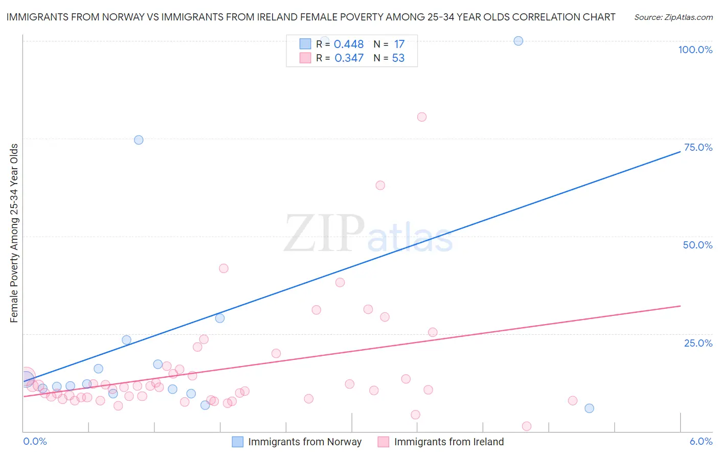 Immigrants from Norway vs Immigrants from Ireland Female Poverty Among 25-34 Year Olds