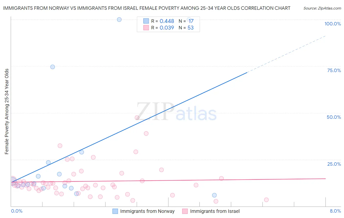 Immigrants from Norway vs Immigrants from Israel Female Poverty Among 25-34 Year Olds