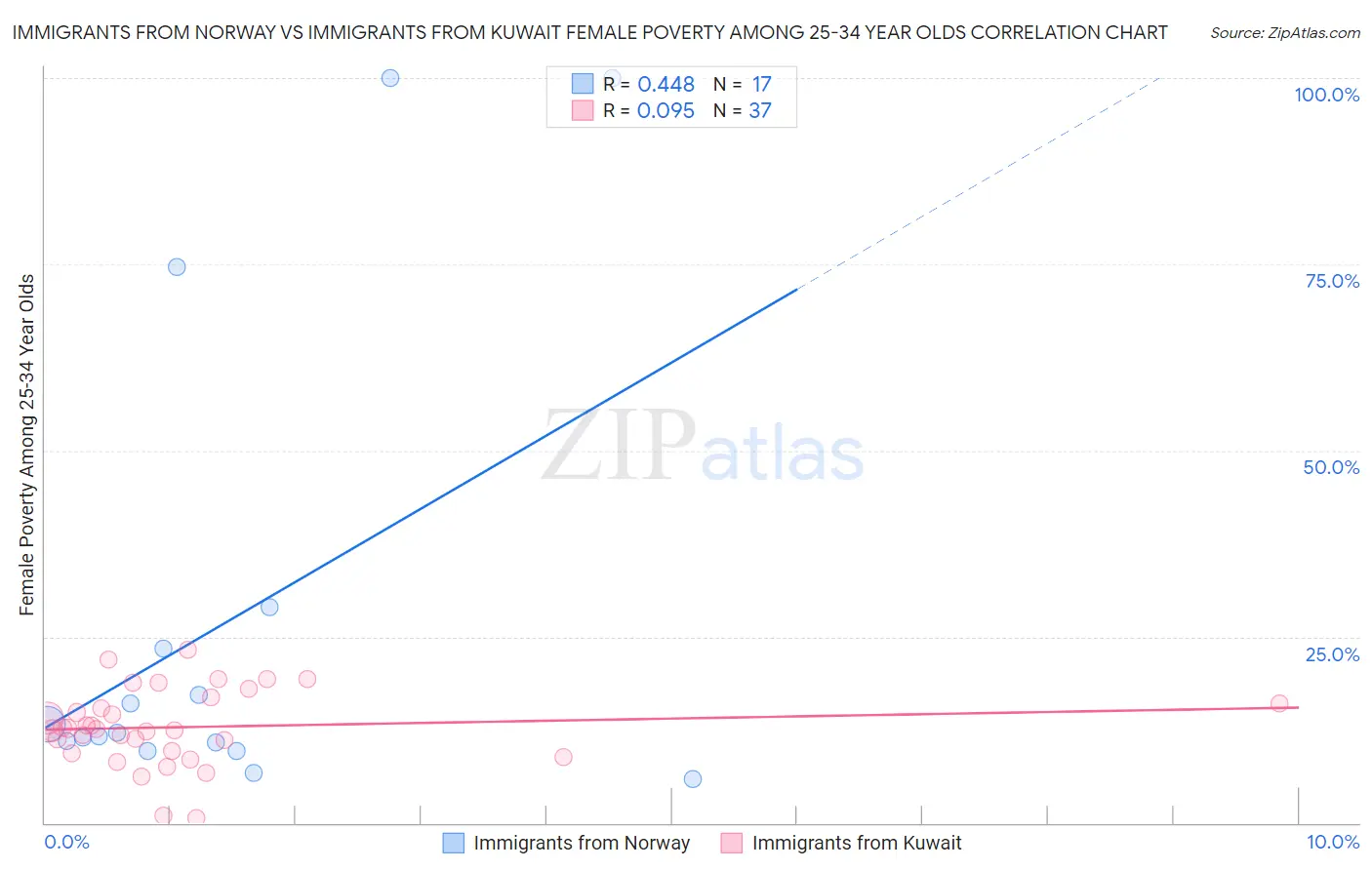 Immigrants from Norway vs Immigrants from Kuwait Female Poverty Among 25-34 Year Olds