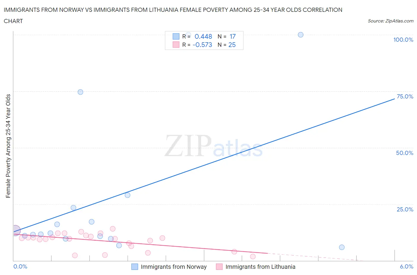Immigrants from Norway vs Immigrants from Lithuania Female Poverty Among 25-34 Year Olds