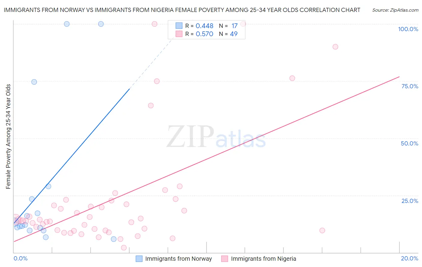 Immigrants from Norway vs Immigrants from Nigeria Female Poverty Among 25-34 Year Olds